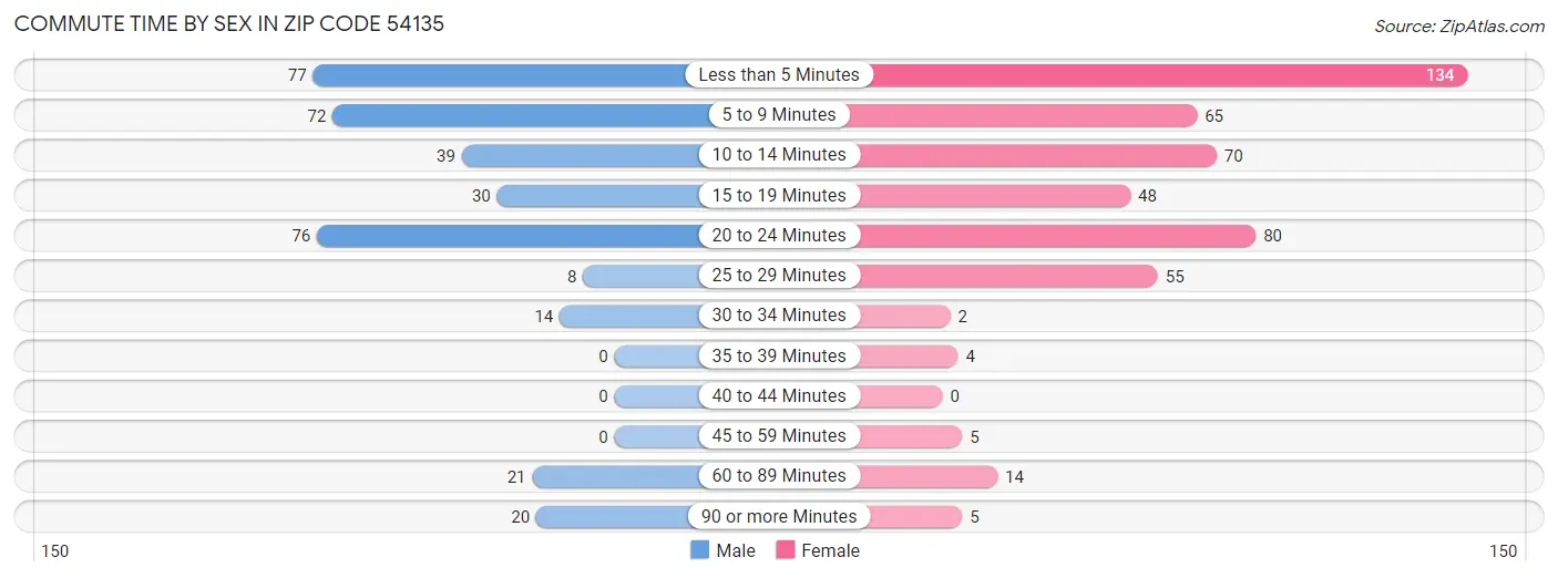 Commute Time by Sex in Zip Code 54135