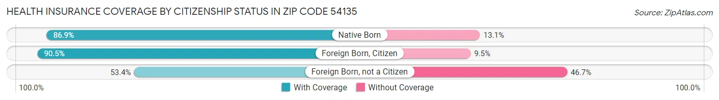 Health Insurance Coverage by Citizenship Status in Zip Code 54135
