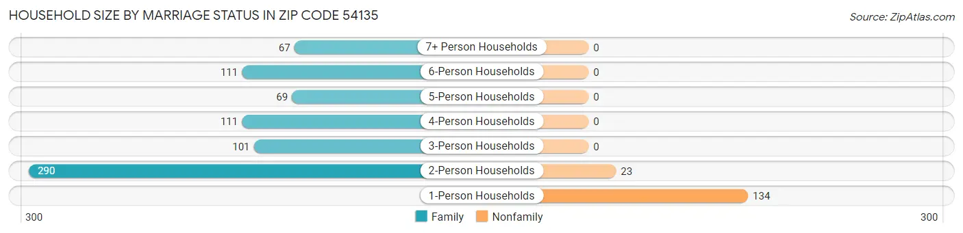 Household Size by Marriage Status in Zip Code 54135
