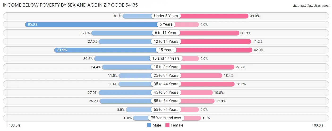 Income Below Poverty by Sex and Age in Zip Code 54135
