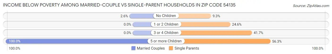 Income Below Poverty Among Married-Couple vs Single-Parent Households in Zip Code 54135