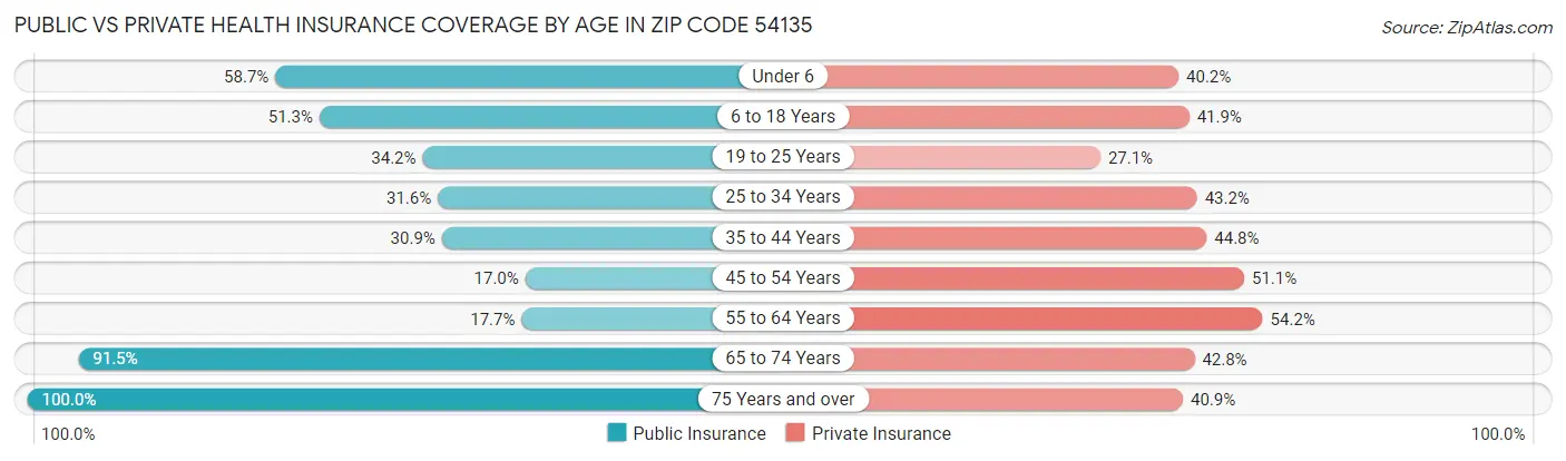 Public vs Private Health Insurance Coverage by Age in Zip Code 54135