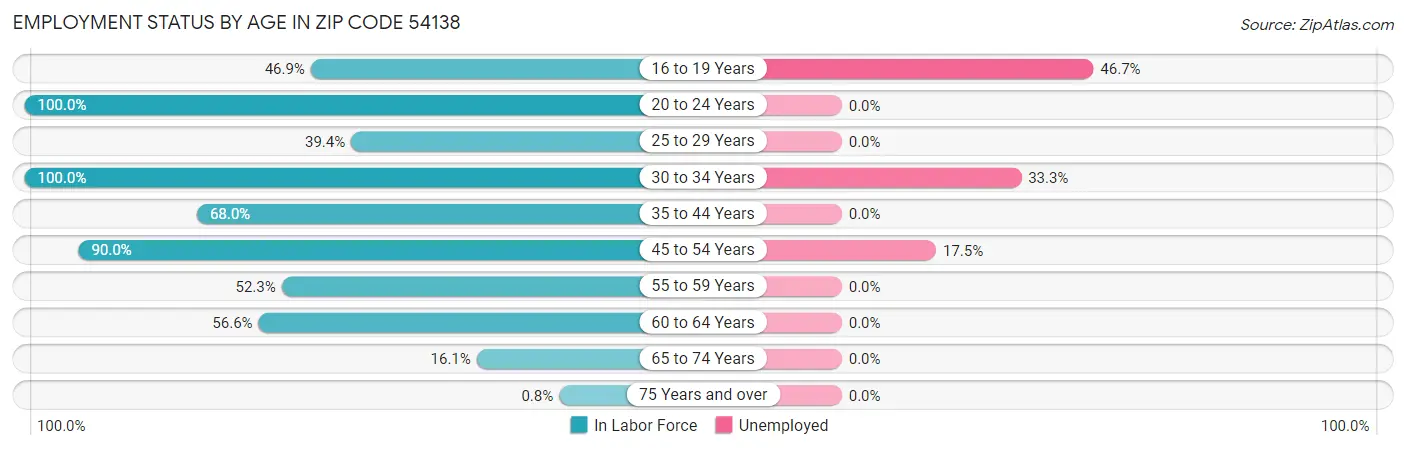 Employment Status by Age in Zip Code 54138