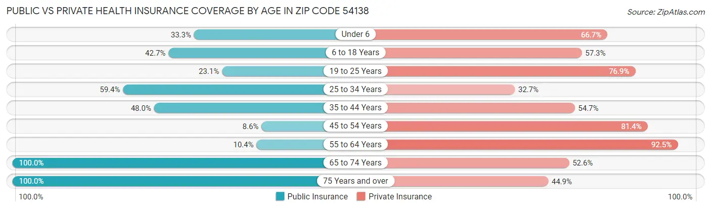 Public vs Private Health Insurance Coverage by Age in Zip Code 54138