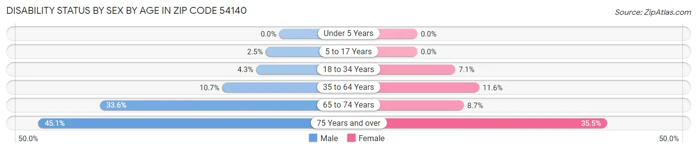 Disability Status by Sex by Age in Zip Code 54140