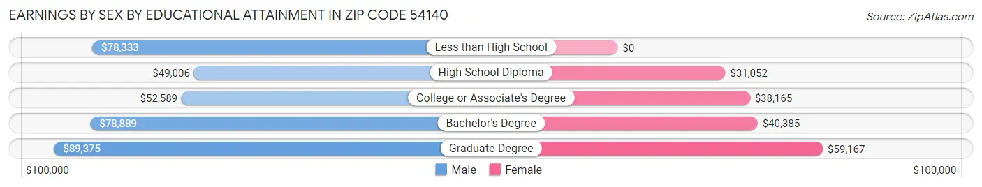 Earnings by Sex by Educational Attainment in Zip Code 54140