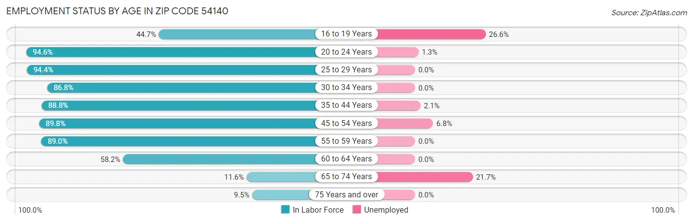 Employment Status by Age in Zip Code 54140