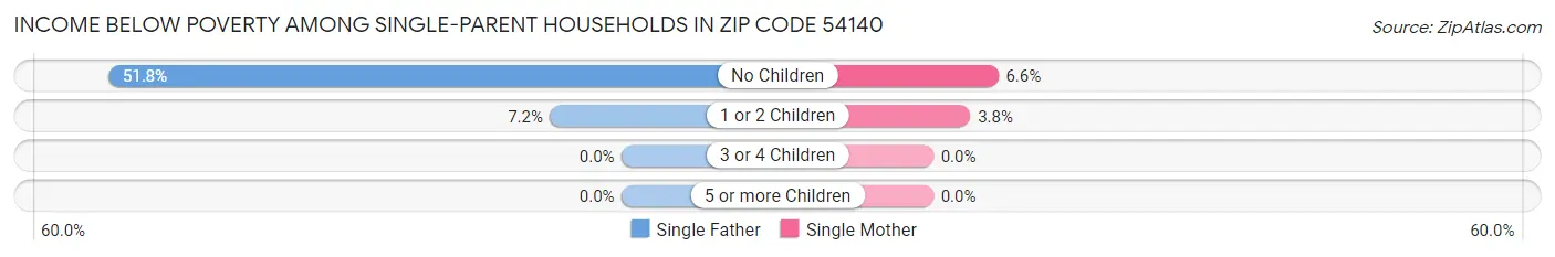 Income Below Poverty Among Single-Parent Households in Zip Code 54140