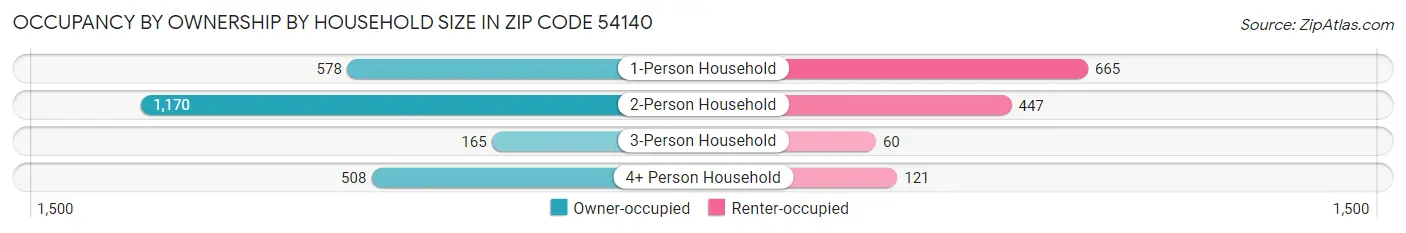 Occupancy by Ownership by Household Size in Zip Code 54140