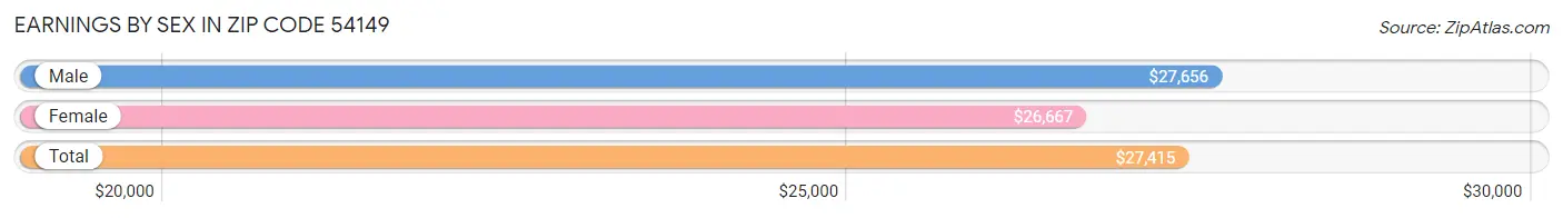 Earnings by Sex in Zip Code 54149