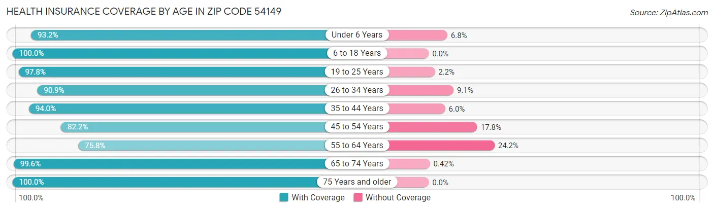 Health Insurance Coverage by Age in Zip Code 54149