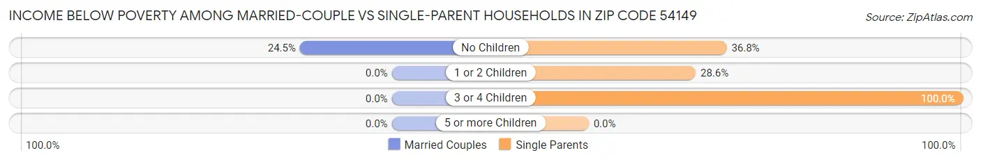 Income Below Poverty Among Married-Couple vs Single-Parent Households in Zip Code 54149