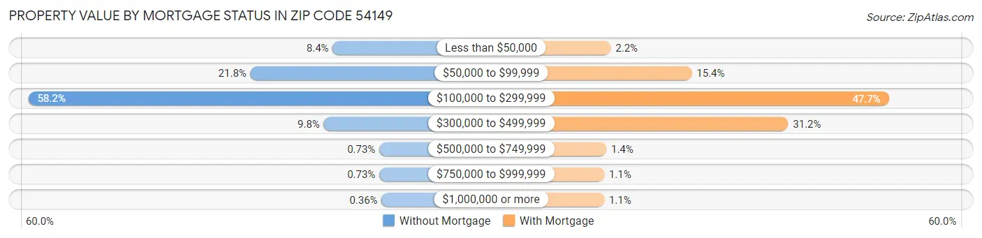 Property Value by Mortgage Status in Zip Code 54149