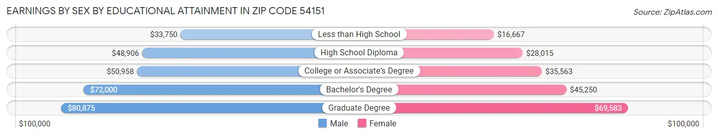 Earnings by Sex by Educational Attainment in Zip Code 54151
