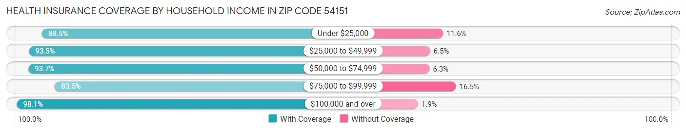 Health Insurance Coverage by Household Income in Zip Code 54151