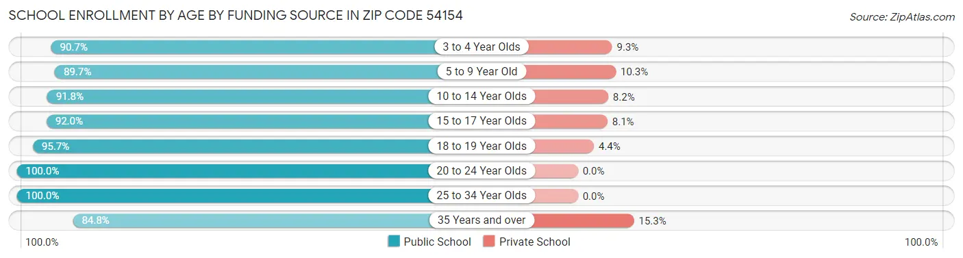 School Enrollment by Age by Funding Source in Zip Code 54154
