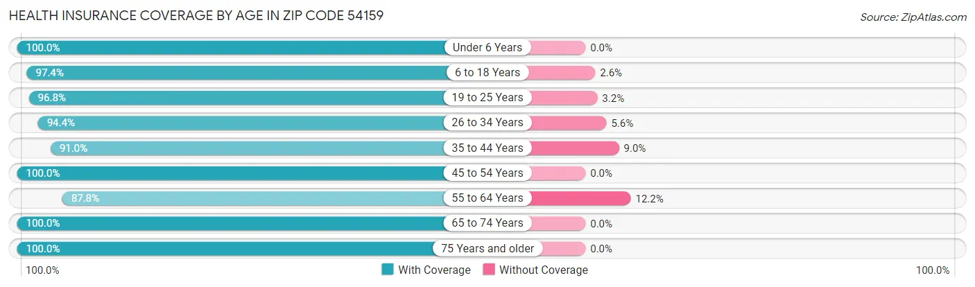 Health Insurance Coverage by Age in Zip Code 54159
