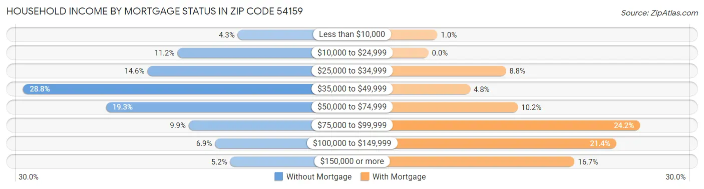 Household Income by Mortgage Status in Zip Code 54159