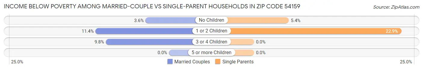 Income Below Poverty Among Married-Couple vs Single-Parent Households in Zip Code 54159
