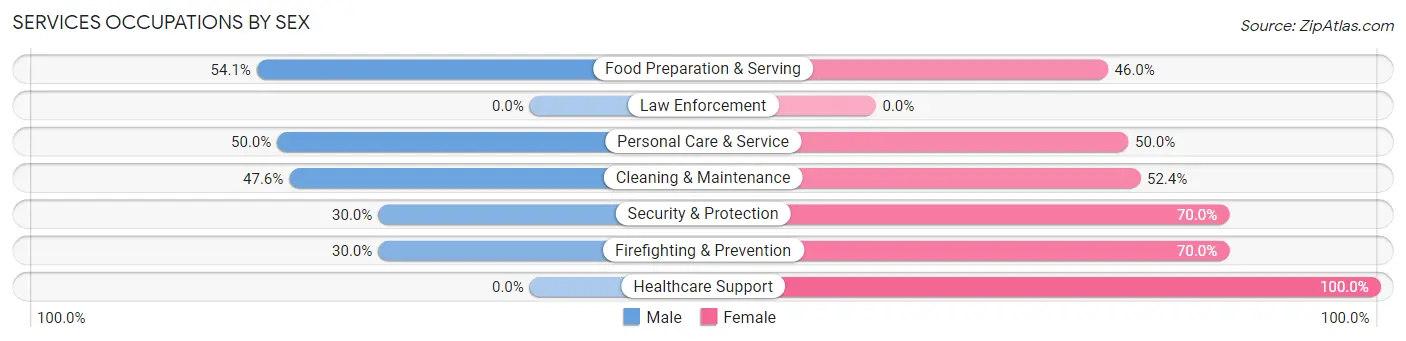 Services Occupations by Sex in Zip Code 54159