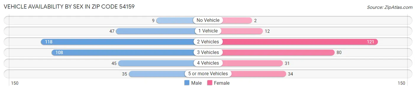 Vehicle Availability by Sex in Zip Code 54159