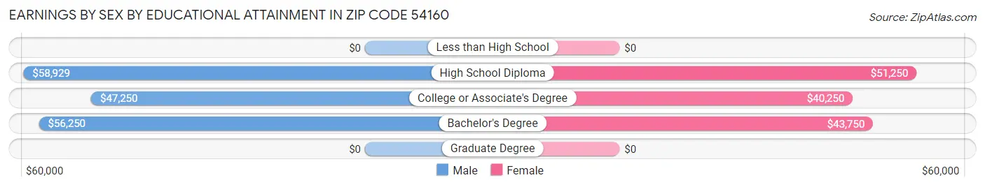 Earnings by Sex by Educational Attainment in Zip Code 54160