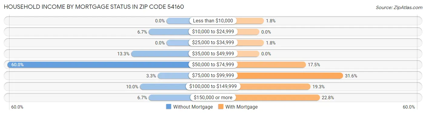 Household Income by Mortgage Status in Zip Code 54160