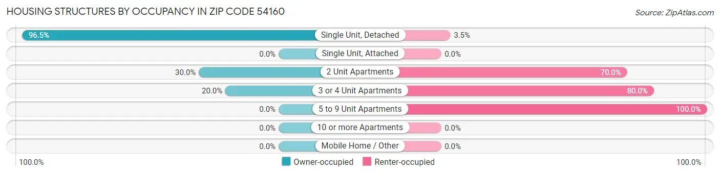 Housing Structures by Occupancy in Zip Code 54160