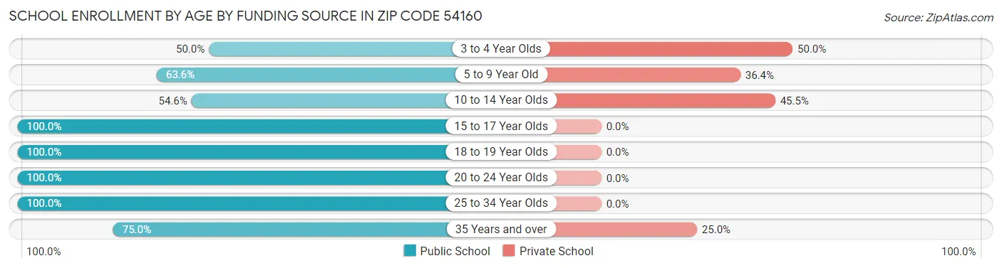 School Enrollment by Age by Funding Source in Zip Code 54160