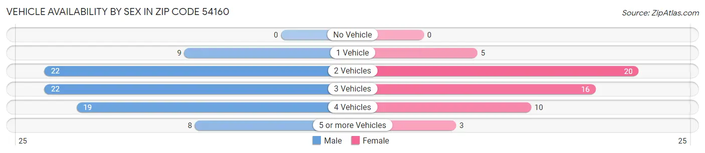 Vehicle Availability by Sex in Zip Code 54160
