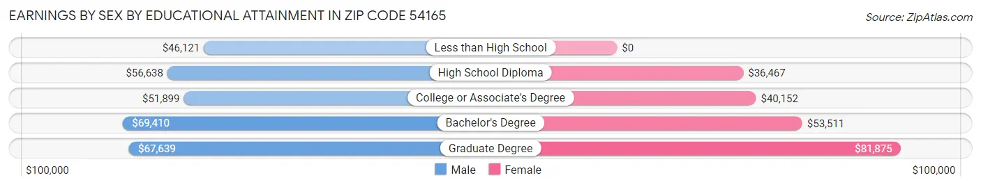 Earnings by Sex by Educational Attainment in Zip Code 54165