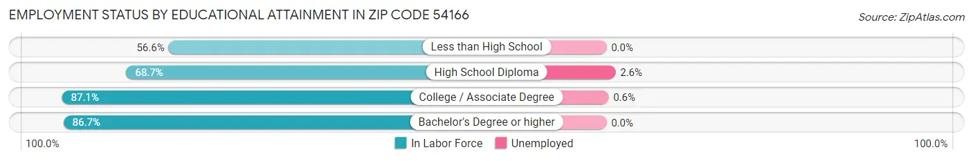 Employment Status by Educational Attainment in Zip Code 54166