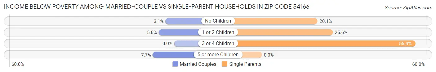 Income Below Poverty Among Married-Couple vs Single-Parent Households in Zip Code 54166
