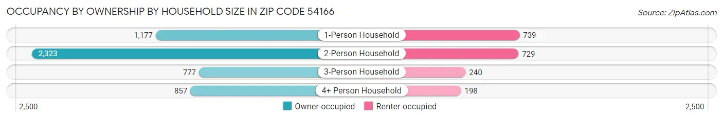 Occupancy by Ownership by Household Size in Zip Code 54166