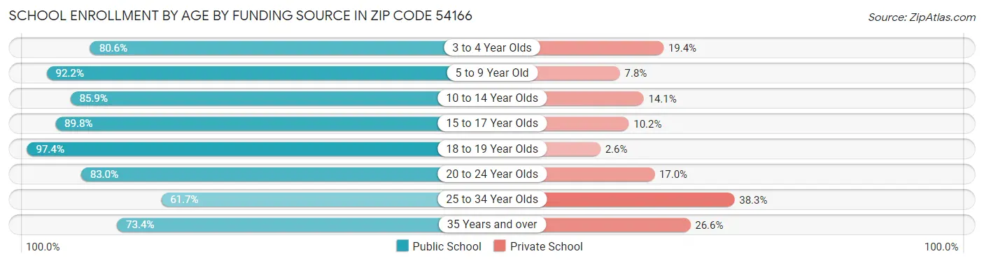 School Enrollment by Age by Funding Source in Zip Code 54166