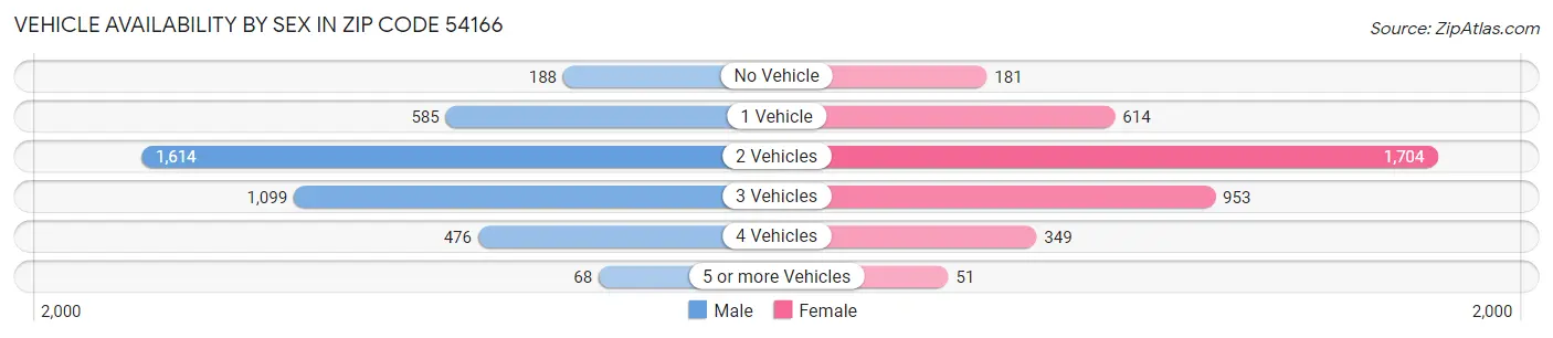 Vehicle Availability by Sex in Zip Code 54166