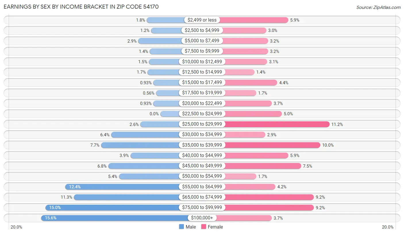 Earnings by Sex by Income Bracket in Zip Code 54170