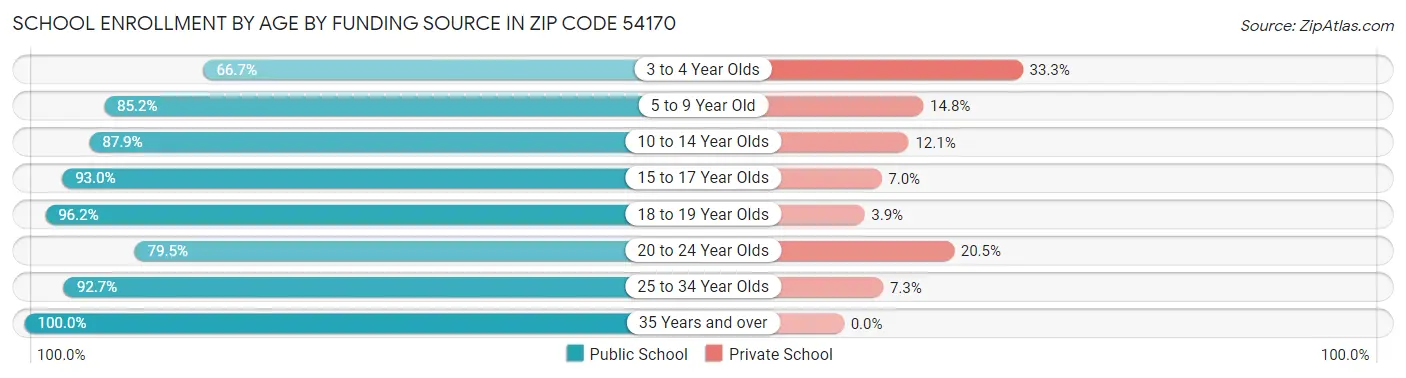 School Enrollment by Age by Funding Source in Zip Code 54170
