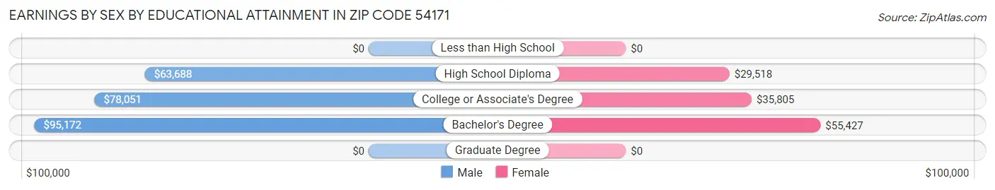 Earnings by Sex by Educational Attainment in Zip Code 54171