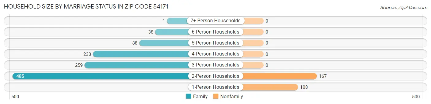 Household Size by Marriage Status in Zip Code 54171