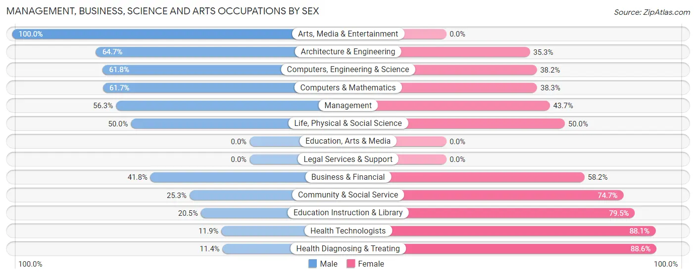 Management, Business, Science and Arts Occupations by Sex in Zip Code 54171