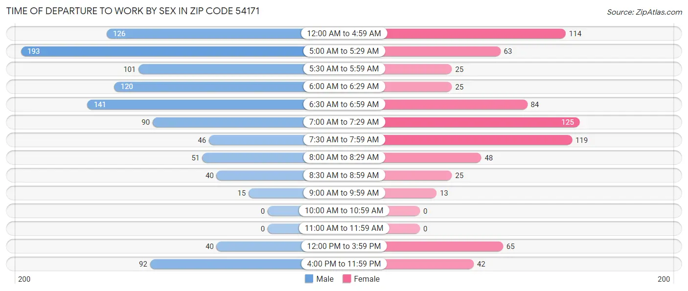 Time of Departure to Work by Sex in Zip Code 54171