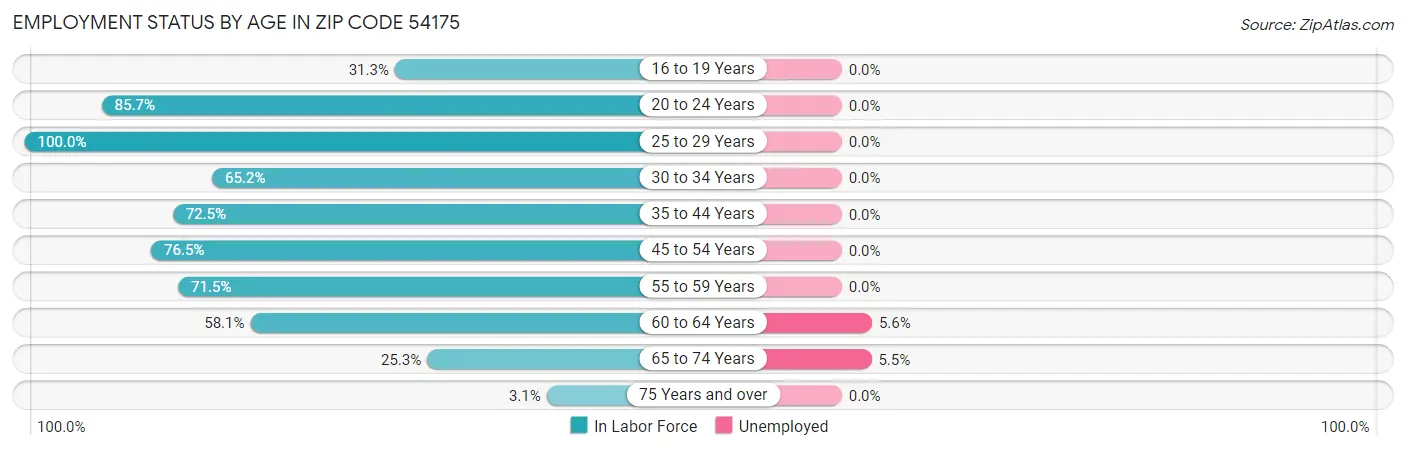 Employment Status by Age in Zip Code 54175