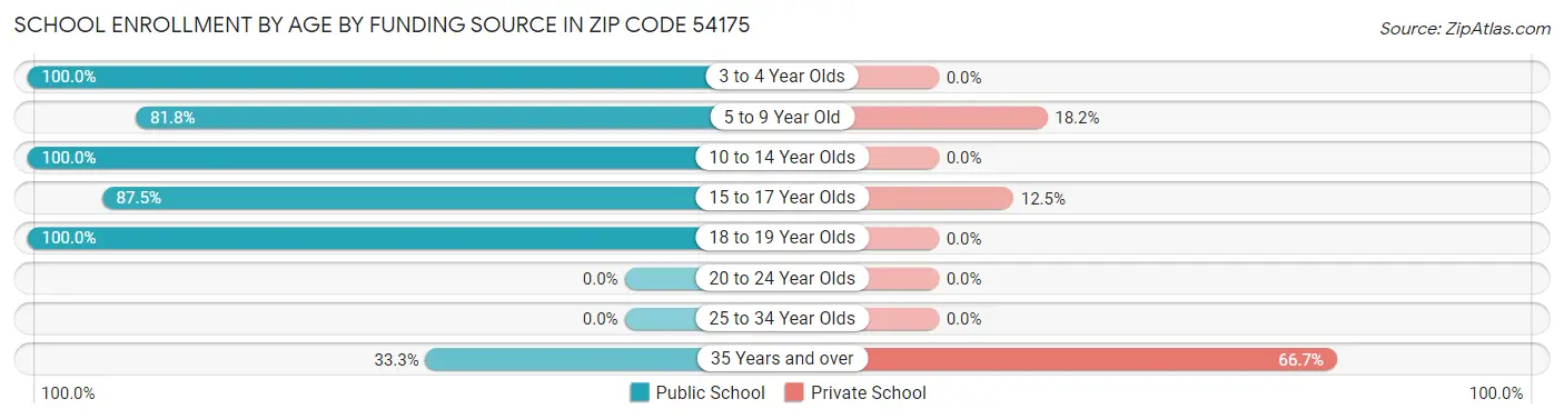 School Enrollment by Age by Funding Source in Zip Code 54175