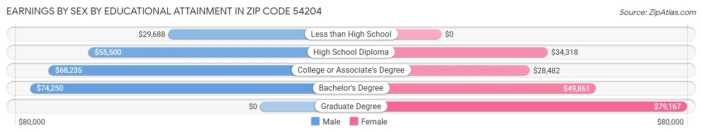 Earnings by Sex by Educational Attainment in Zip Code 54204