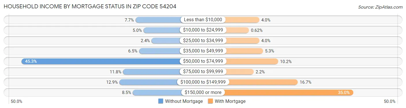 Household Income by Mortgage Status in Zip Code 54204