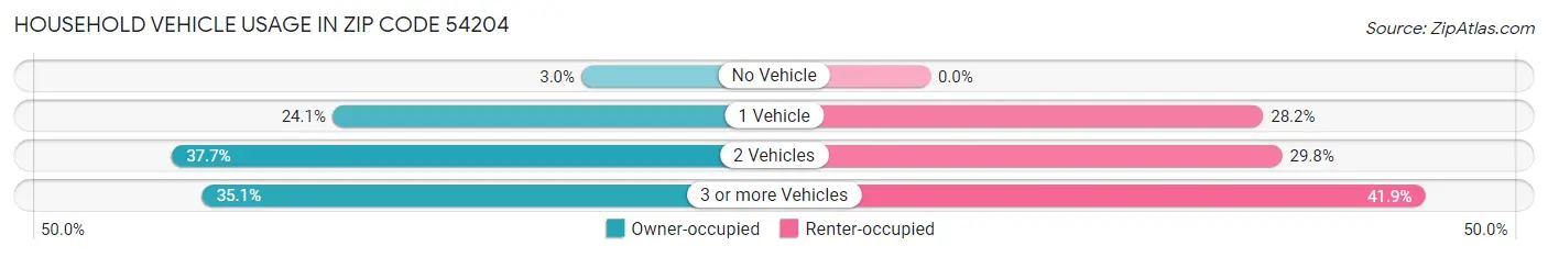 Household Vehicle Usage in Zip Code 54204