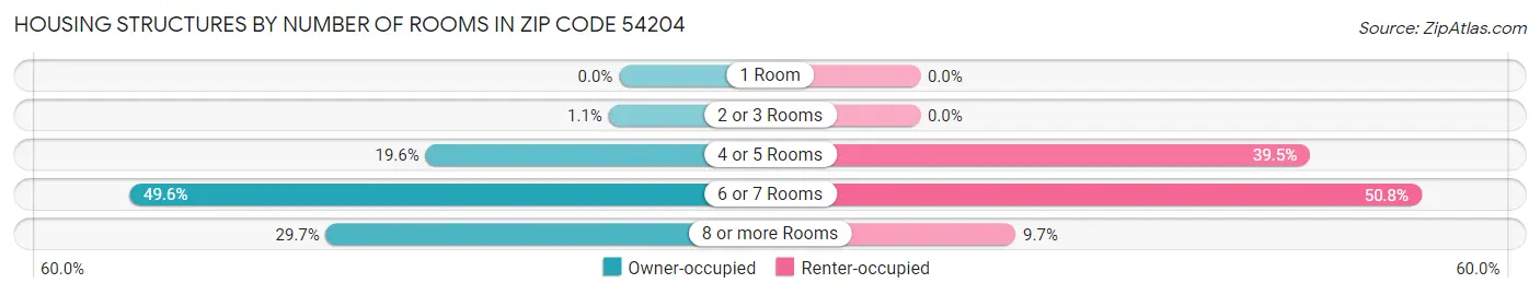 Housing Structures by Number of Rooms in Zip Code 54204