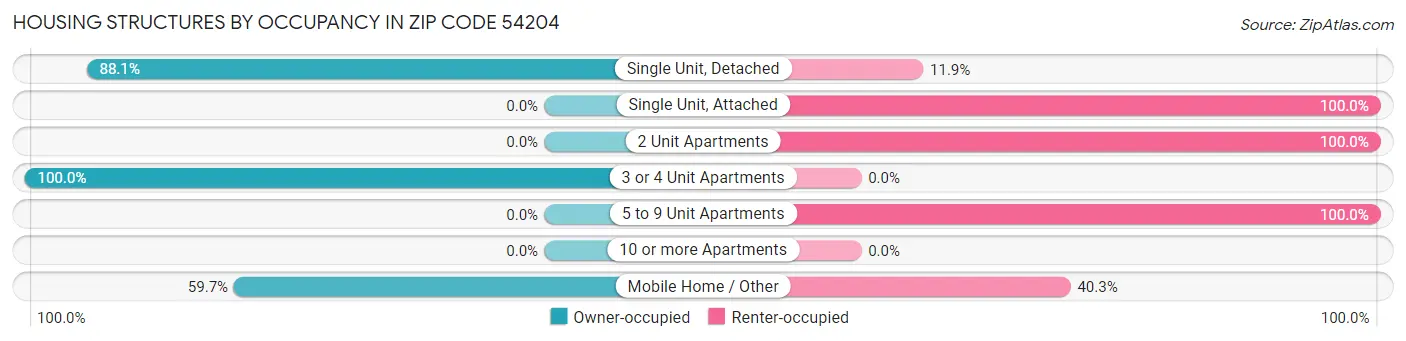 Housing Structures by Occupancy in Zip Code 54204