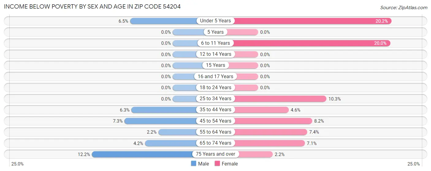 Income Below Poverty by Sex and Age in Zip Code 54204